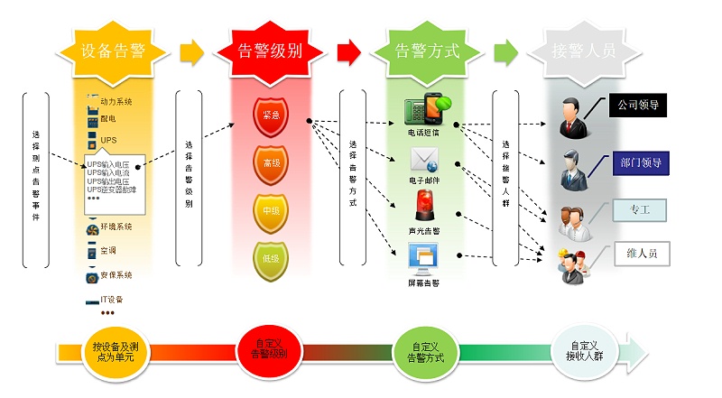 IMCP機(jī)房監(jiān)控平臺軟件