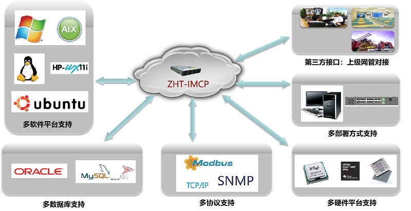 IMCP機(jī)房監(jiān)控平臺軟件