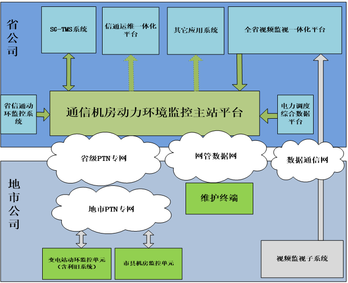 電力變電站動環(huán)監(jiān)控解決方案