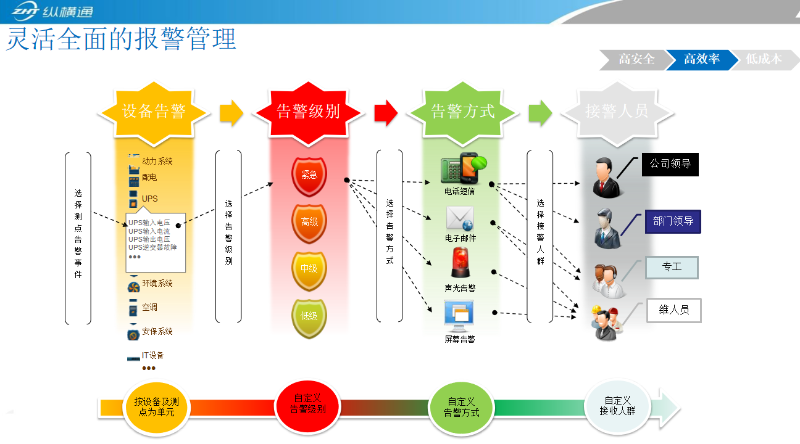 機(jī)房動(dòng)環(huán)監(jiān)控軟件