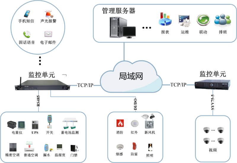 中小型機(jī)房動(dòng)環(huán)監(jiān)控架構(gòu)