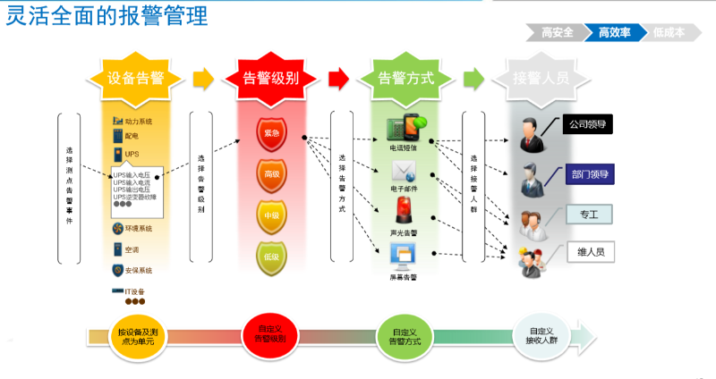 機(jī)房動(dòng)環(huán)監(jiān)控軟件
