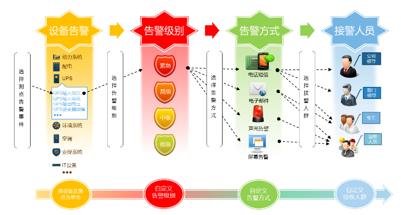 機(jī)房動(dòng)環(huán)監(jiān)控系統(tǒng)報(bào)警功能