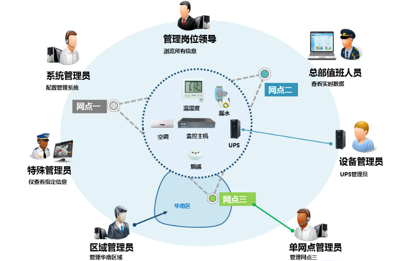 機(jī)房監(jiān)控系統(tǒng)用戶權(quán)限管理