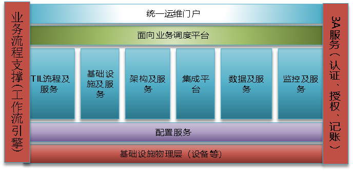 數(shù)據(jù)中心綜合監(jiān)控運維解決方案
