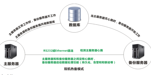 雙機(jī)熱備功能