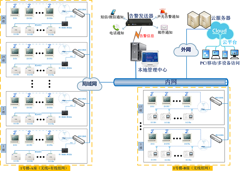 辦公室空調(diào)智能節(jié)能集中控制方案